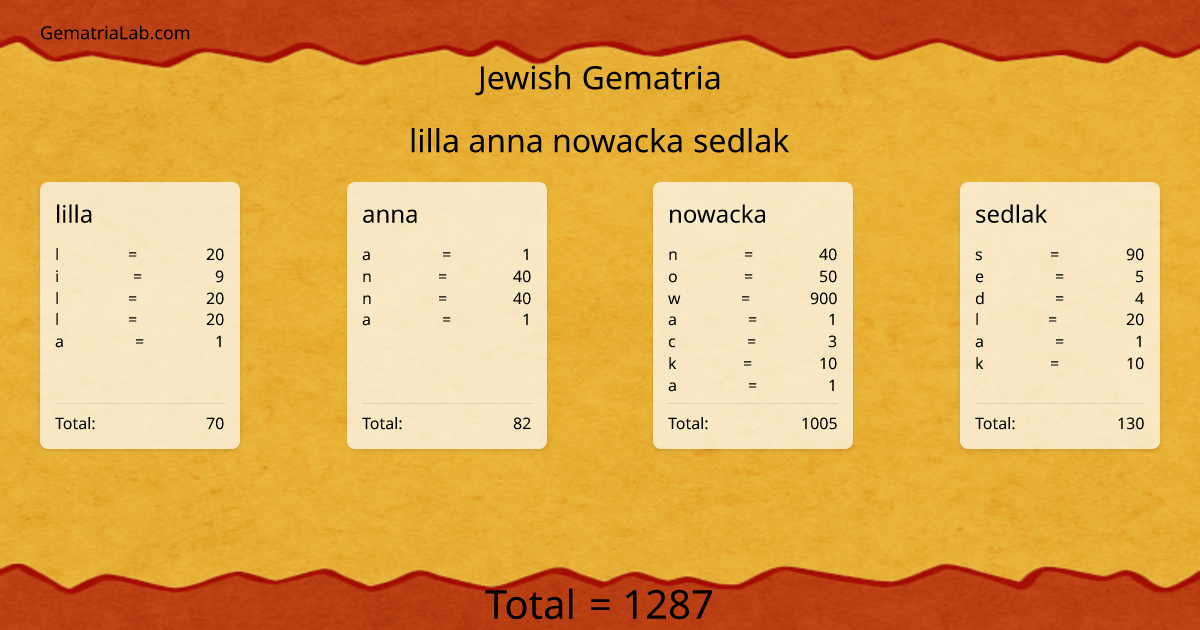 lilla anna nowacka sedlak in jewish Gematria